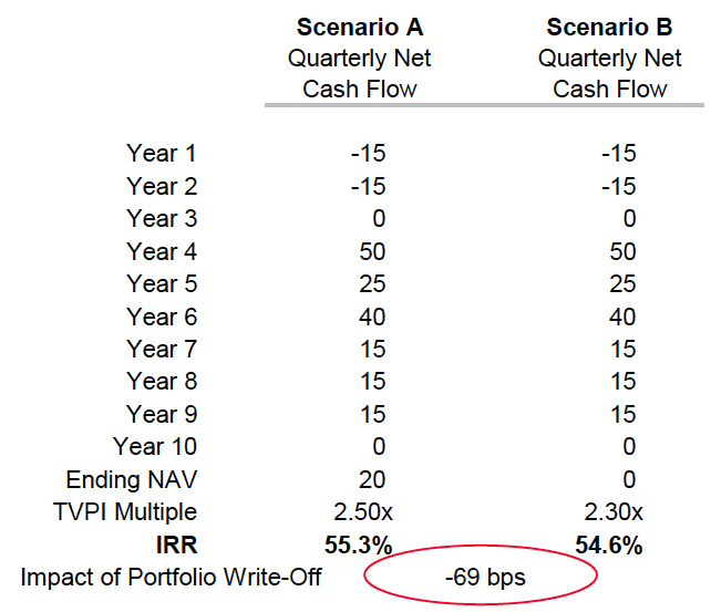 Figure 3. Early Performance Strongly Influences IRRs for a Fund Example 1 In this hypothetical example, the fund can be completely written off with a barely noticeable change in the fund's IRR.
