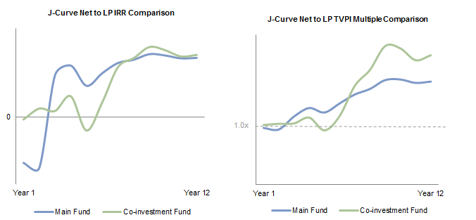 Figure 2a. J-Curve Comparison of Buyout Fund Y to its Co-investment Vehicle. LPs investing in the co-investment fund of this buyout fund had a good overall outcome …