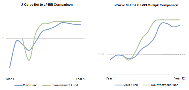 Figure 2c. J-Curve Comparison of Buyout Fund Z to its Co-investment Vehicle. Similarly, for another fund—the co-investment fund did well on the whole …