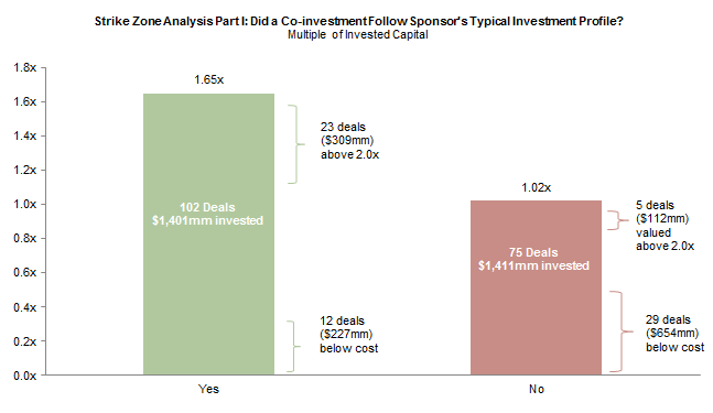 Figure 7. Stay in the Strike Zone: Co-investments in Sponsors’ Areas of Expertise Outperform Non-Core Deals. As of December 31, 2013