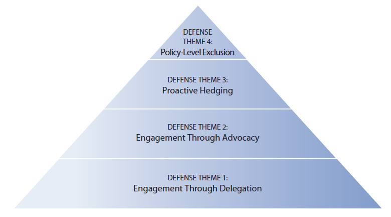 Figure 3. The Playbook for Defense Against Climate Risk