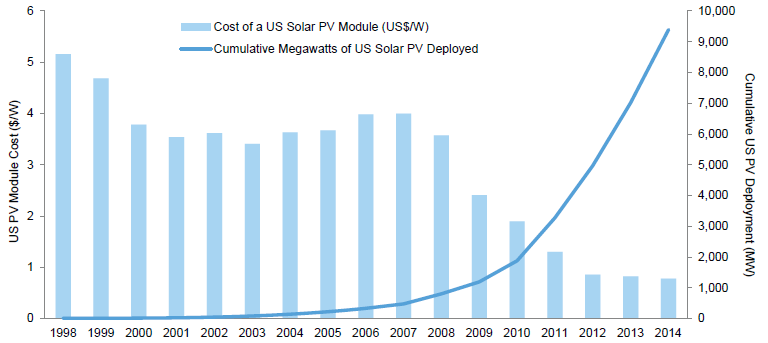 Figure 4. US Deployment and Cost for Solar Photovoltaic Modules. 1998–2014