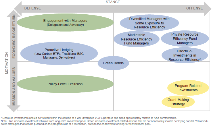 Figure 9. Framework for Integrating Climate Defense and Offense