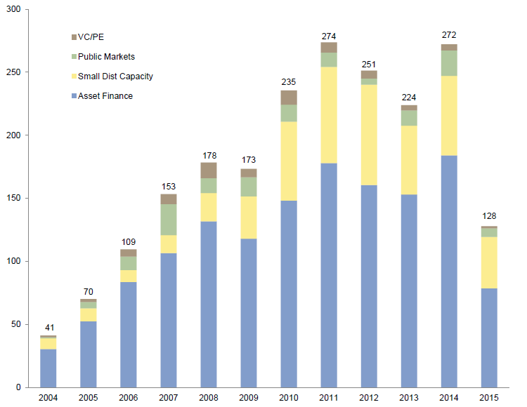Appendix Figure B-1. Global Investment in Renewable Energy. 2004–15 • US Dollar (billions)