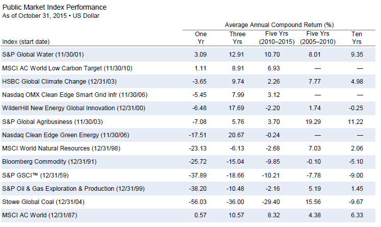 Appendix Figure B-3. Historical Performance and Risk/Return of Various Public Equity Market Indexes