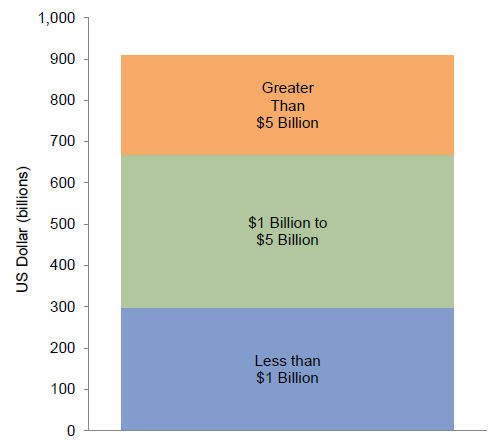 Figure 4. Estimated Global Overhang by Fund Size. As of December 31, 2013