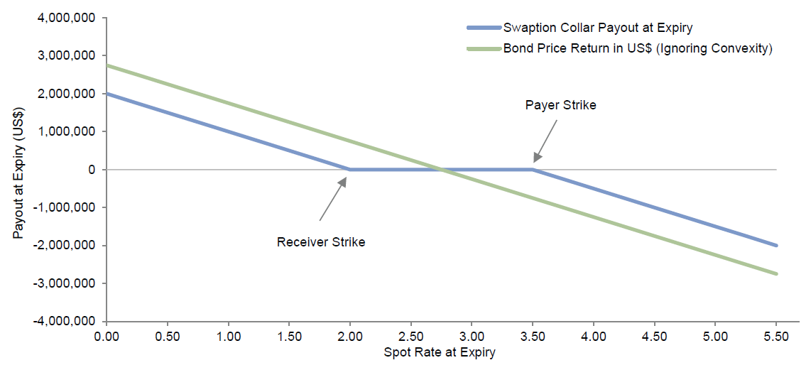 Figure 10. The Marginal Payoff of Swaptions Mirrors That of Bonds