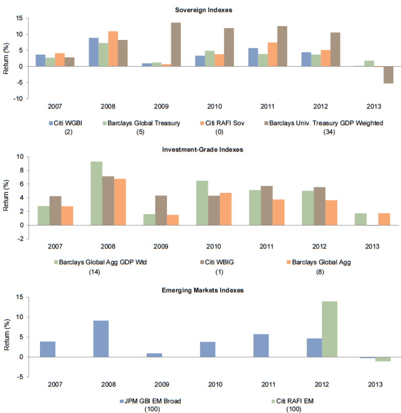 Figure 6. Annual Returns for Traditional and Alternative Bond Indexes (continued). 2008–13 • Local Currency