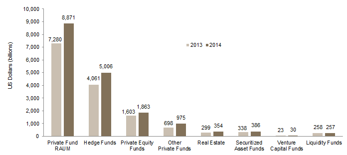 Figure 2. Changes in Private Funds Regulatory Assets Under Management for 2013 and 2014