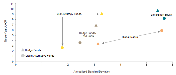 Figure 3. Comparing Risk and Return Across Hedge Fund and Liquid Alternative Strategies. As of September 30, 2014