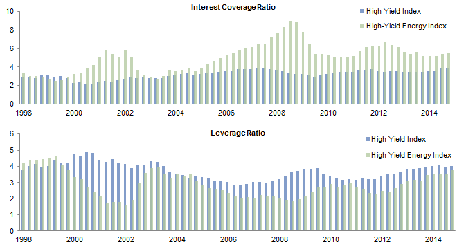 Figure 3. High-Yield Index Interest Coverage and Leverage. First Quarter 1998 – Fourth Quarter 2014