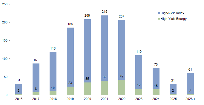 Figure 4. Maturity Schedule of Barclays High-Yield Energy Index. As of February 28, 2015 • Market Value (US$ billions)