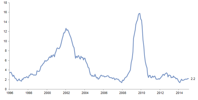 Figure 5. US High-Yield Trailing 12-Month Default Rate. January 31, 1996 – January 31, 2015 • Percent (%)
