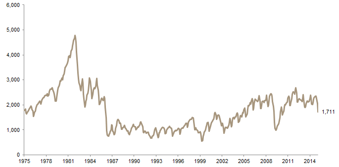 Figure 8. North American Active Drilling Rig Count. January 31, 1975 – February 28, 2015