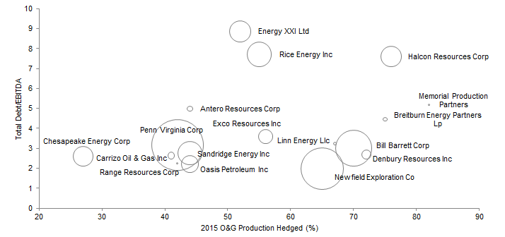 Figure 9. High-Yield Energy Bond Index Fundamentals. As of February 28, 2015