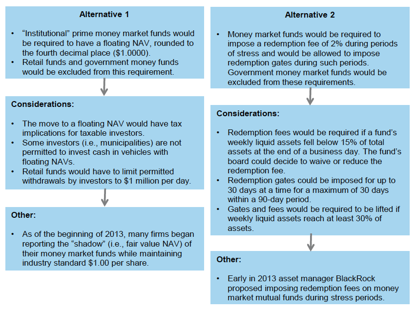 Figure 1. US Money Market Mutual Fund Reform – Round III. SEC's Proposal: Two Alternative Approaches