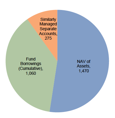 Figure 5. A Closer Look at Large Hedge Fund Advisors. Data filed October 1, 2012 – December 31, 2012 • US$ Billions