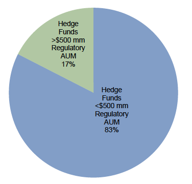 Figure 6. Number of Hedge Funds Reporting by Regulatory Assets Under Management. As of May 15, 2013 • Assets in US$