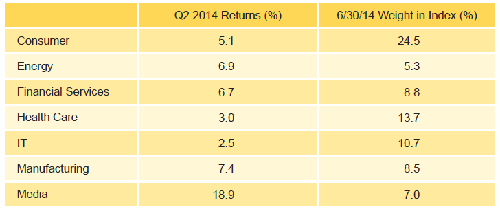 Table 3. Global ex US Developed Markets PE/VC Index Sector Returns: Gross Company-Level Performance