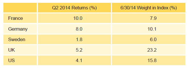 Table 4. Global ex US Developed Markets PE/VC Index Regional Returns: Gross Company-Level Performance