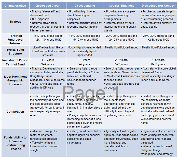 Figure 1. Characteristics of Asian Alternative Credit Strategies