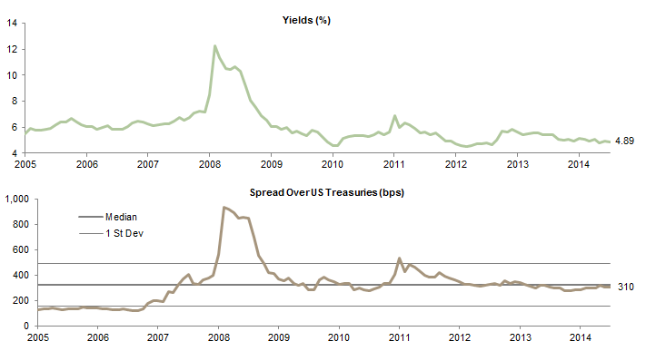 Figure 3. Asia Corporate Bonds . September 30, 2005 – March 31, 2015