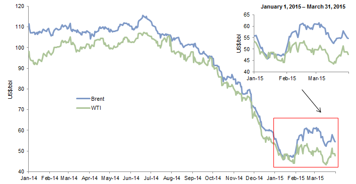 Crude Oil Prices. January 1, 2014 – March 31, 2015