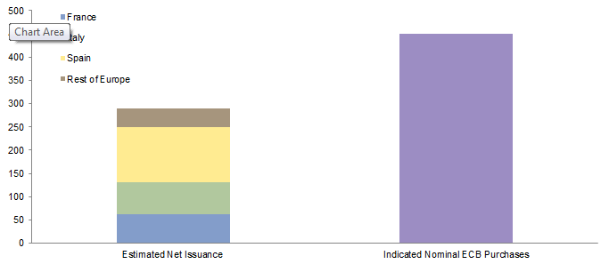 Figure 1. Expected Net Issuance of Sovereign Bonds vs Expected ECB Purchases. March 1, 2015 – December 31, 2016 • Euro (billions)