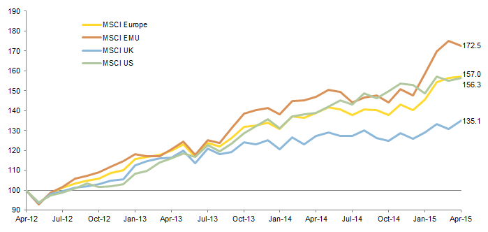 Figure 3. Performance of European Equities vs US Equities. April 30, 2012 – April 30, 2015 • Local Currency • Rebased to 100 on April 30, 2012