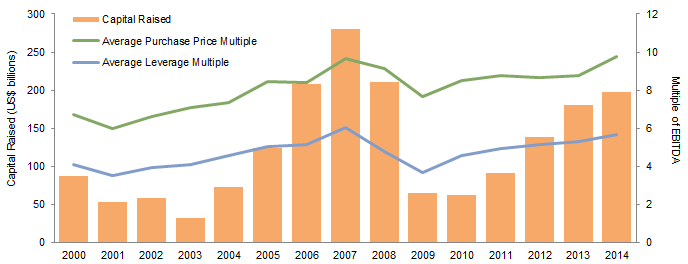 Figure 1. US PE Commitments, Purchase Price and Leverage Multiples . 2000–14
