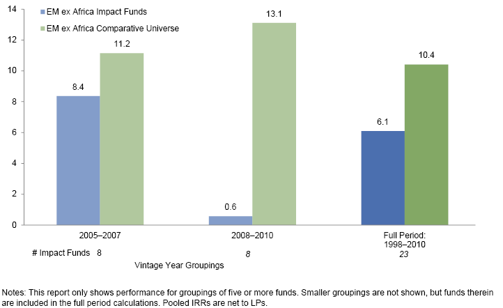 Figure 4. Performance by Vintage Year and Geography: EM ex Africa Funds Funds. As of June 30, 2014. Pooled IRR (%)