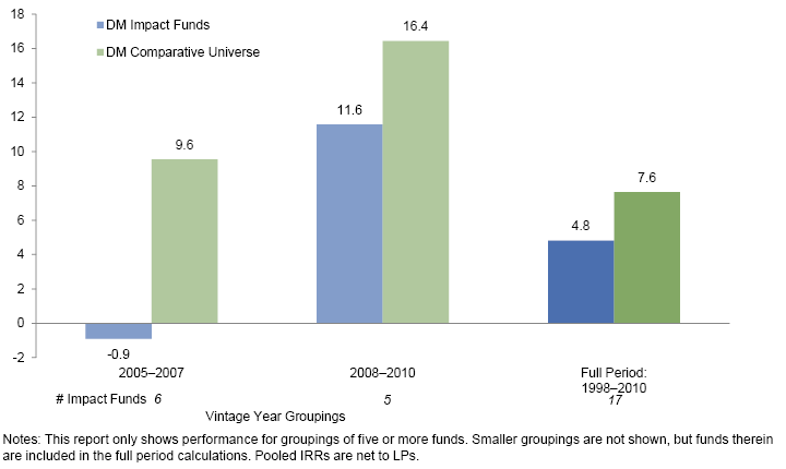 Figure 5. Performance by Vintage Year and Geography: DM Funds. As of June 30, 2014. Pooled IRR (%)