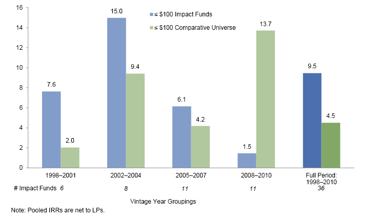 Figure 7. Performance by Vintage Year and Fund Size: ≤ $100 Million. As of June 30, 2014. Pooled IRR (%)