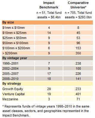 Table 2. Fund Size, Vintage Year, and Strategy. As of June 30, 2014