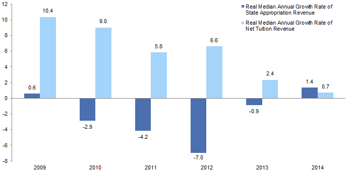 Figure 1. Real Growth in Traditional Core Revenue Components. 2009–14 • Annual Growth (%)