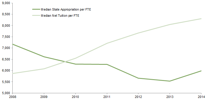 Figure 2. State Appropriations per FTE vs Net Tuition per FTE. 2008–14 • US Dollars