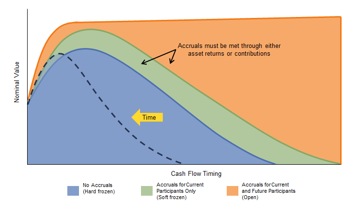 Figure 1. Cash Flows of a Hypothetical Plan With Different Accrual Assumptions