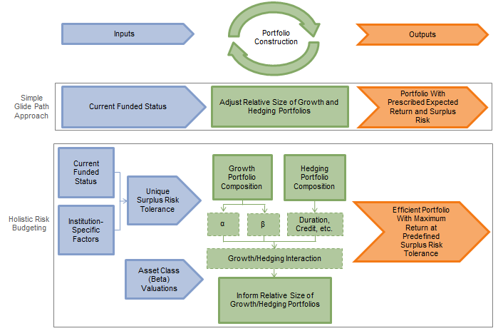 Figure 3. Comparison of the Simple Glide Path and Holistic Risk Budgeting Approaches