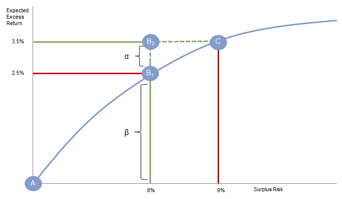 Figure 4. Surplus Risk Frontier