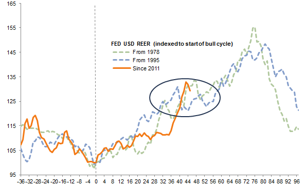 Figure 1. US Dollar Bull Markets. As of May 31, 2015 • Rebased to 100 at the start of each bull cycle