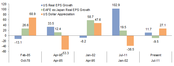 Figure 5. Real EPS Growth During Periods of US Dollar Appreciation and Depreciation. October 31, 1978 – June 30, 2015 • Local Currency • Change (%)
