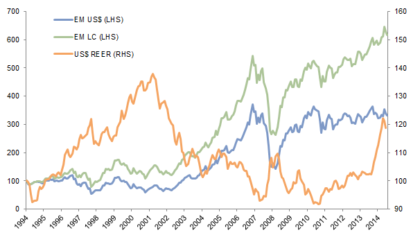 Figure 8. Emerging Markets Equities in US$ Terms Struggle in US$ Strength. January 1, 1995 – June 30, 2015 • December 31, 1994 = 100