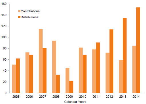 Figure 1. Private Equity Contributions and Distributions. 2005–14 • US Dollar (billions)