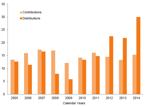 Figure 2. Venture Capital Contributions and Distributions. 2005–14 • US Dollar (billions)