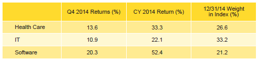 Table 5. Venture Capital Sector Returns: Gross Company-Level Performance