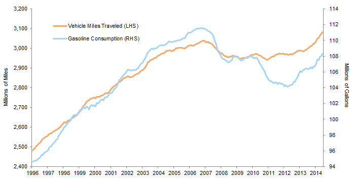 Figure 3. United States: Trailing 12-Month Total Vehicle Miles Traveled and Consumption of Gasoline. January 31, 1996 – May 31, 2015