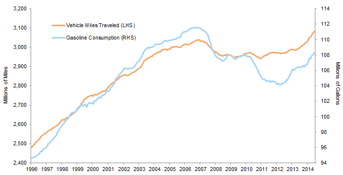 Figure 3. United States: Trailing 12-Month Total Vehicle Miles Traveled and Consumption of Gasoline. January 31, 1996 – May 31, 2015 