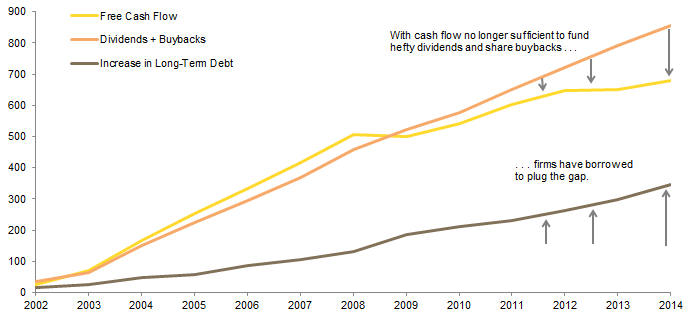 Figure 5. Cumulative Free Cash Flow, Dividends + Buybacks, and Increase in Debt for Integrated Energy Companies. 2002–14 • US Dollars (Millions)