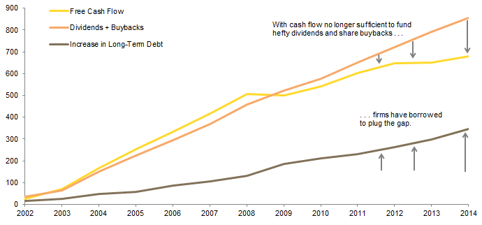 Figure 5. Cumulative Free Cash Flow, Dividends + Buybacks, and Increase in Debt for Integrated Energy Companies. 2002–14 • US Dollars (Millions) 