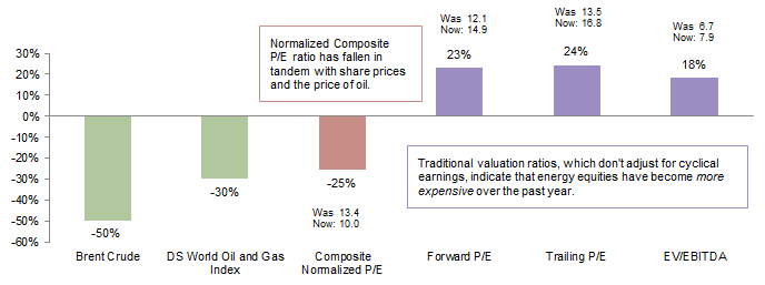 Figure 6. Change in Brent Crude, Energy Equities, and Energy Company Valuations. July 31, 2014 – July 31, 2015